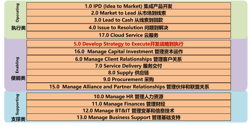 南方略咨询 流程管理才是利润管理——华为如何用流程撬动人效管理